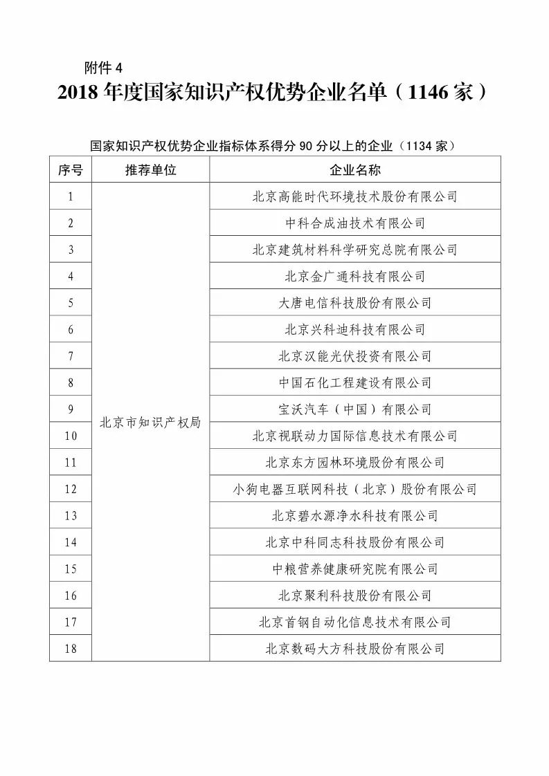 國知局：2018國家知識(shí)產(chǎn)權(quán)234 家示范企業(yè)和1146 家