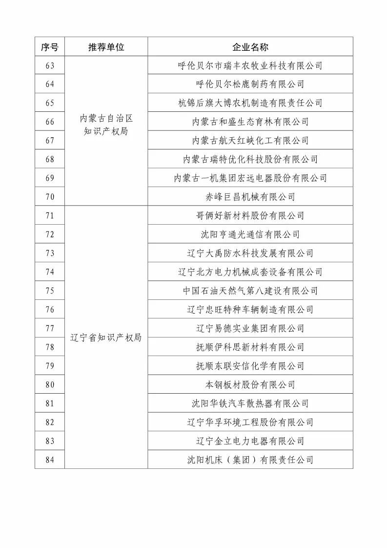 國知局：2018國家知識產(chǎn)權234 家示范企業(yè)和1146 家