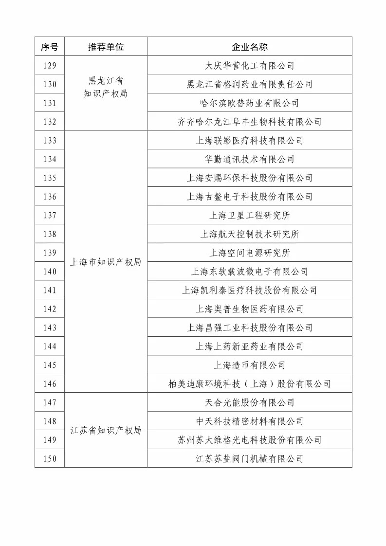 國知局：2018國家知識(shí)產(chǎn)權(quán)234 家示范企業(yè)和1146 家