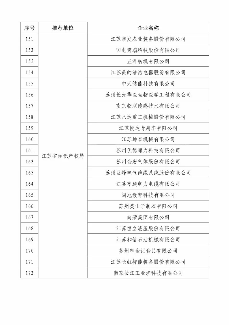 國知局：2018國家知識產(chǎn)權234 家示范企業(yè)和1146 家