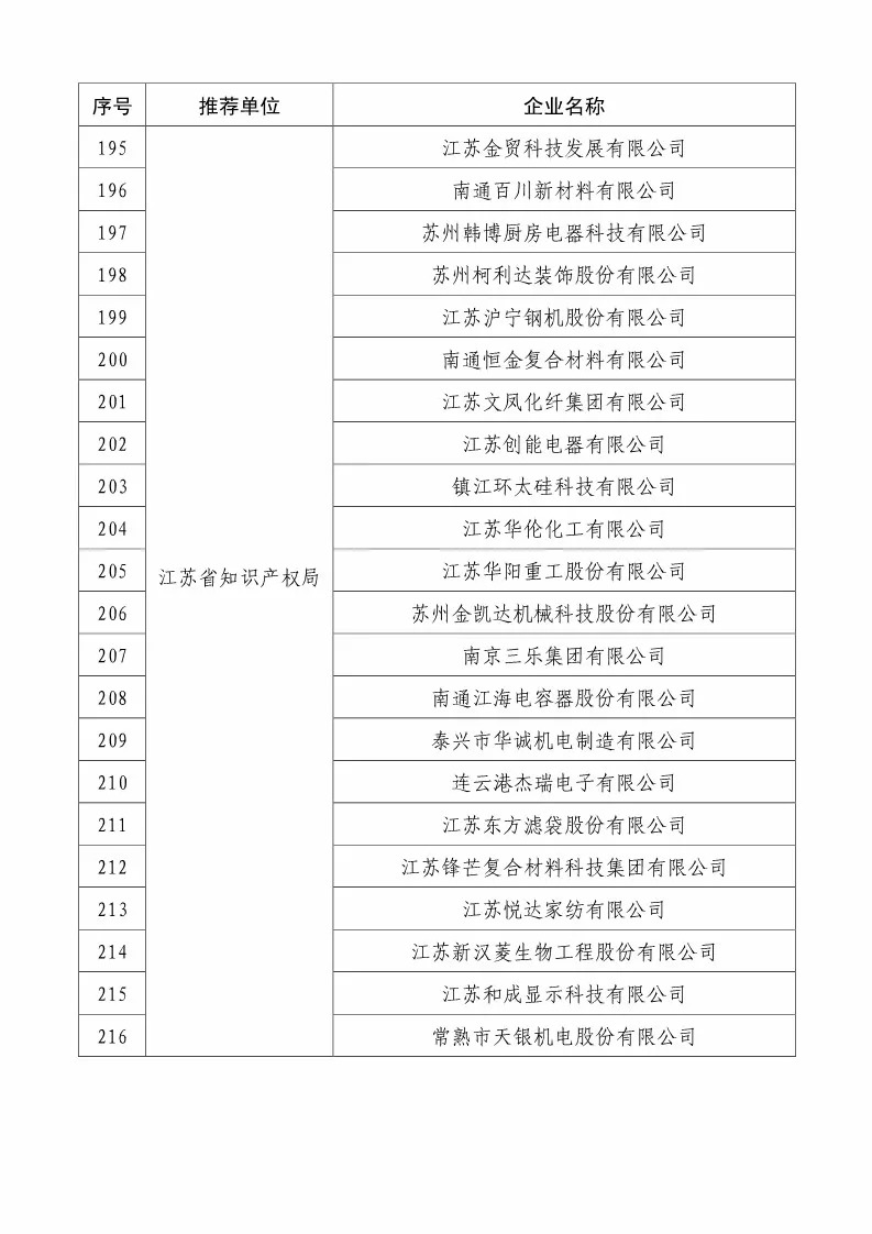 國知局：2018國家知識產(chǎn)權234 家示范企業(yè)和1146 家