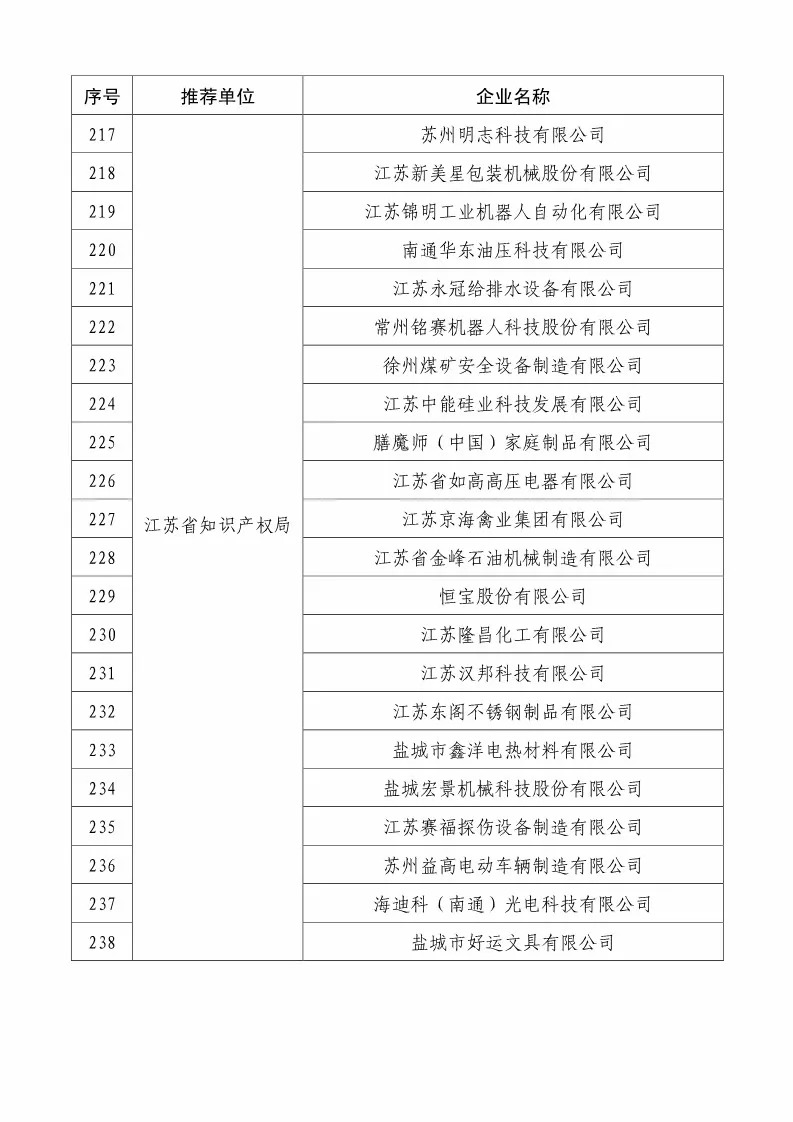 國知局：2018國家知識(shí)產(chǎn)權(quán)234 家示范企業(yè)和1146 家