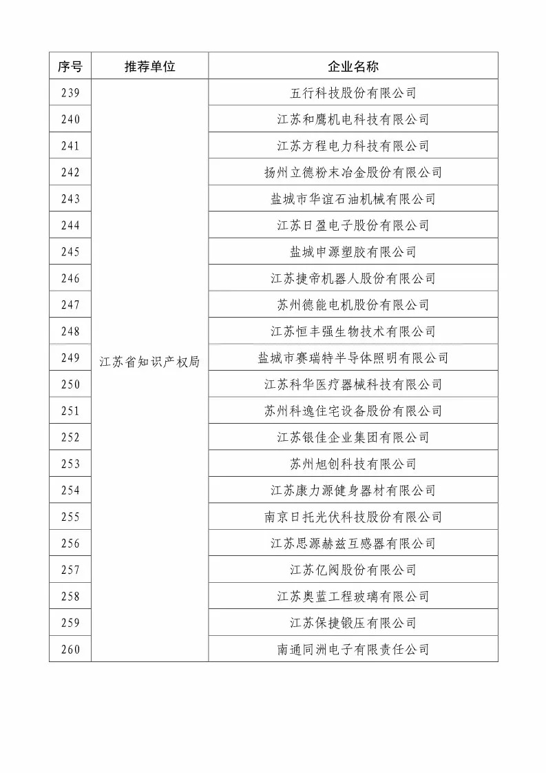 國知局：2018國家知識產(chǎn)權234 家示范企業(yè)和1146 家