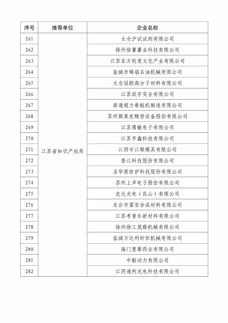 國知局：2018國家知識(shí)產(chǎn)權(quán)234 家示范企業(yè)和1146 家