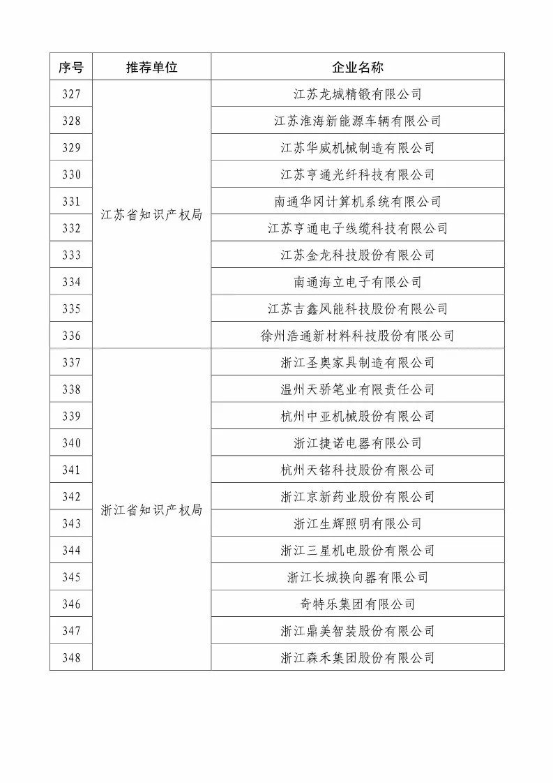 國知局：2018國家知識產(chǎn)權234 家示范企業(yè)和1146 家