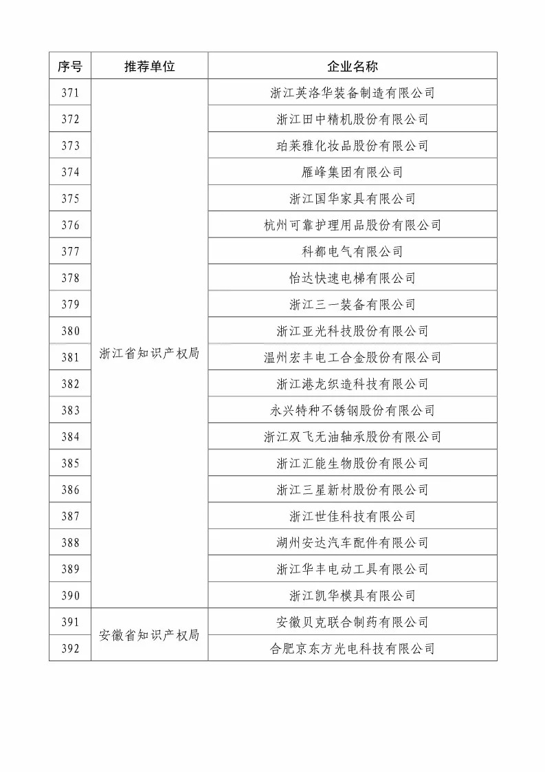 國知局：2018國家知識(shí)產(chǎn)權(quán)234 家示范企業(yè)和1146 家