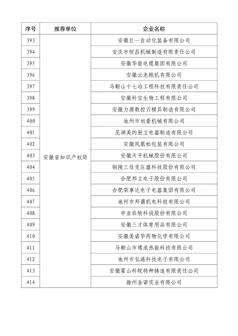 國知局：2018國家知識產(chǎn)權234 家示范企業(yè)和1146 家