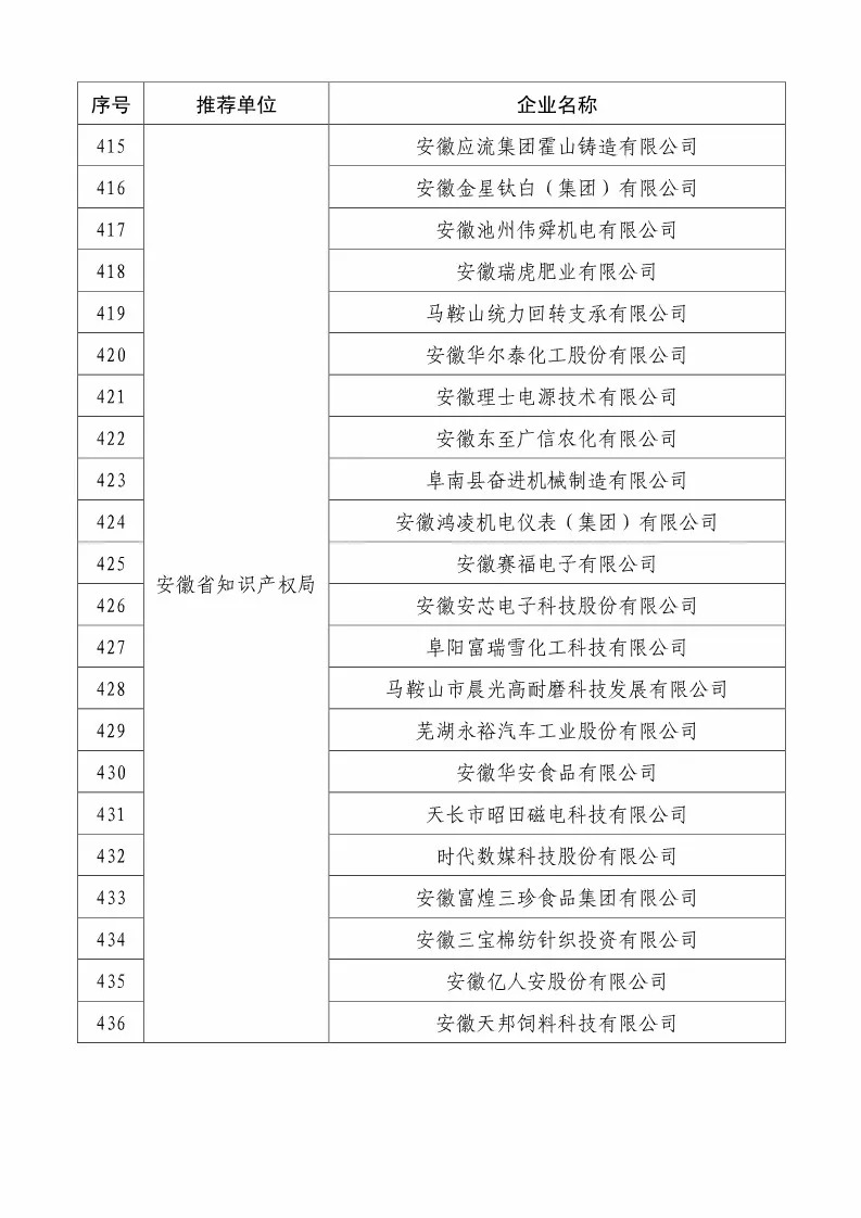 國知局：2018國家知識(shí)產(chǎn)權(quán)234 家示范企業(yè)和1146 家