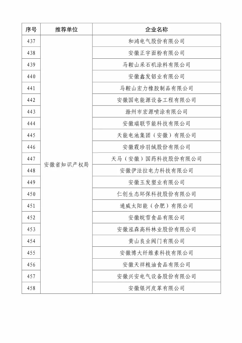 國知局：2018國家知識(shí)產(chǎn)權(quán)234 家示范企業(yè)和1146 家