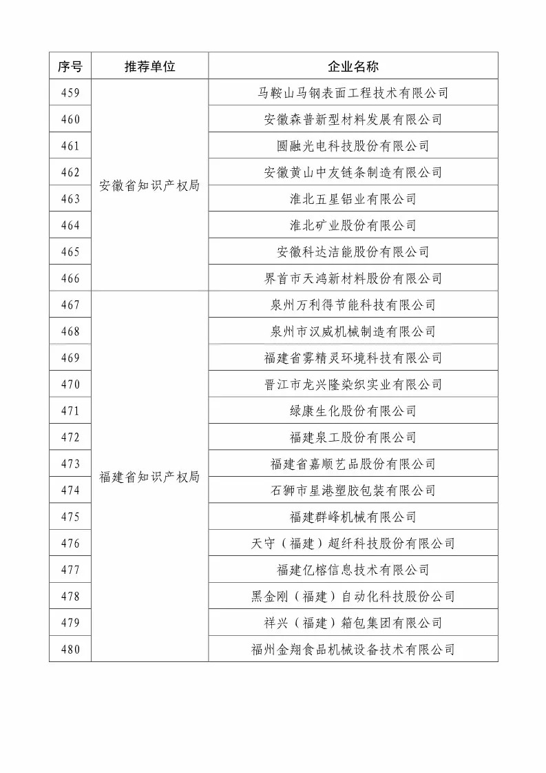 國知局：2018國家知識(shí)產(chǎn)權(quán)234 家示范企業(yè)和1146 家