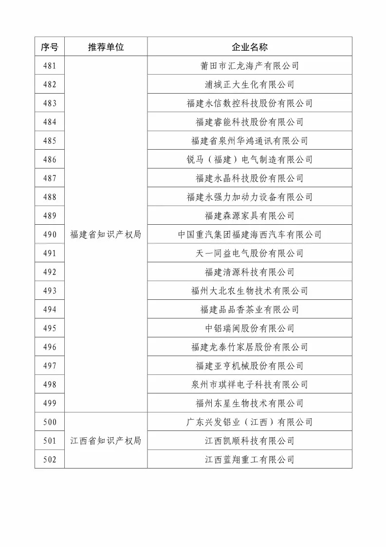 國知局：2018國家知識(shí)產(chǎn)權(quán)234 家示范企業(yè)和1146 家