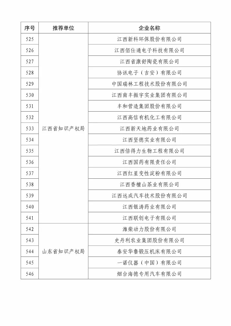 國知局：2018國家知識產(chǎn)權234 家示范企業(yè)和1146 家