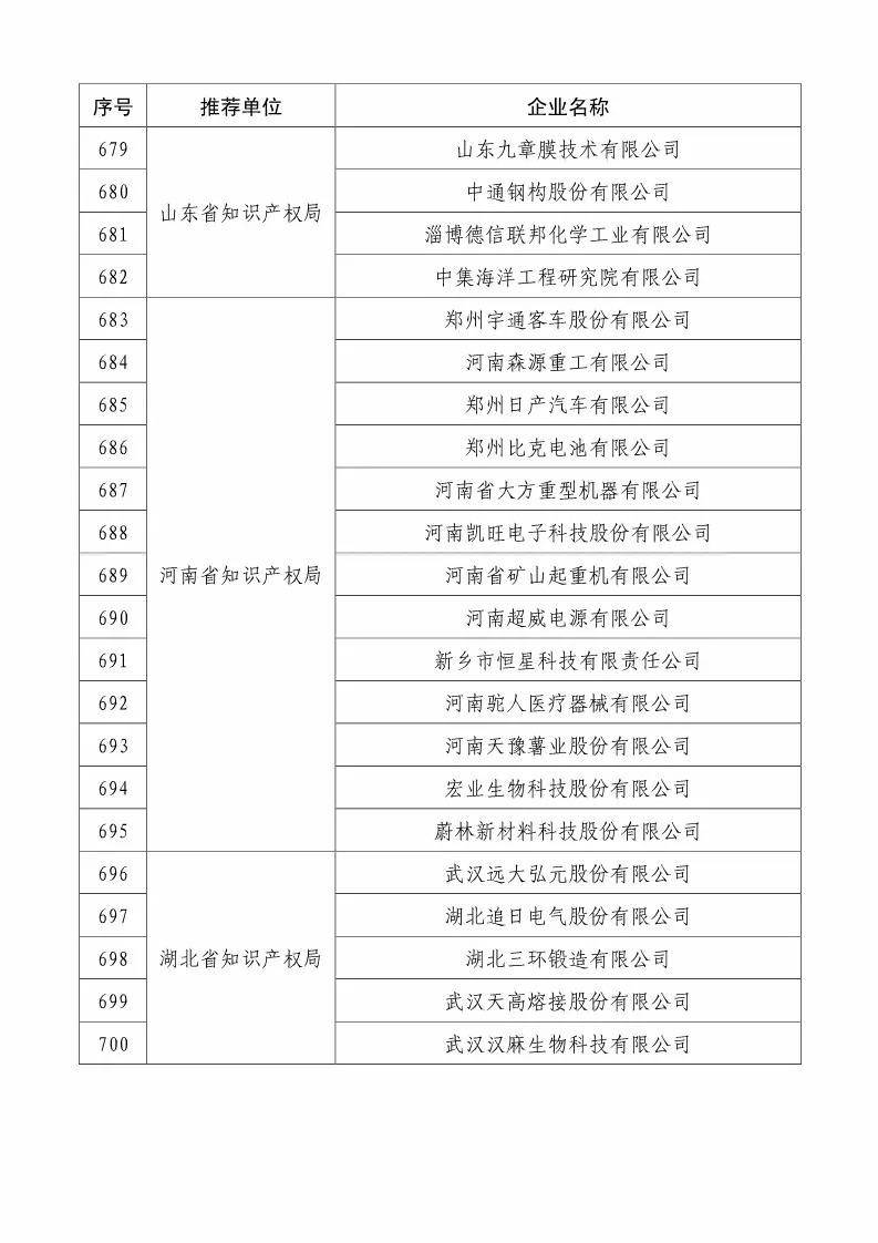 國知局：2018國家知識產(chǎn)權234 家示范企業(yè)和1146 家