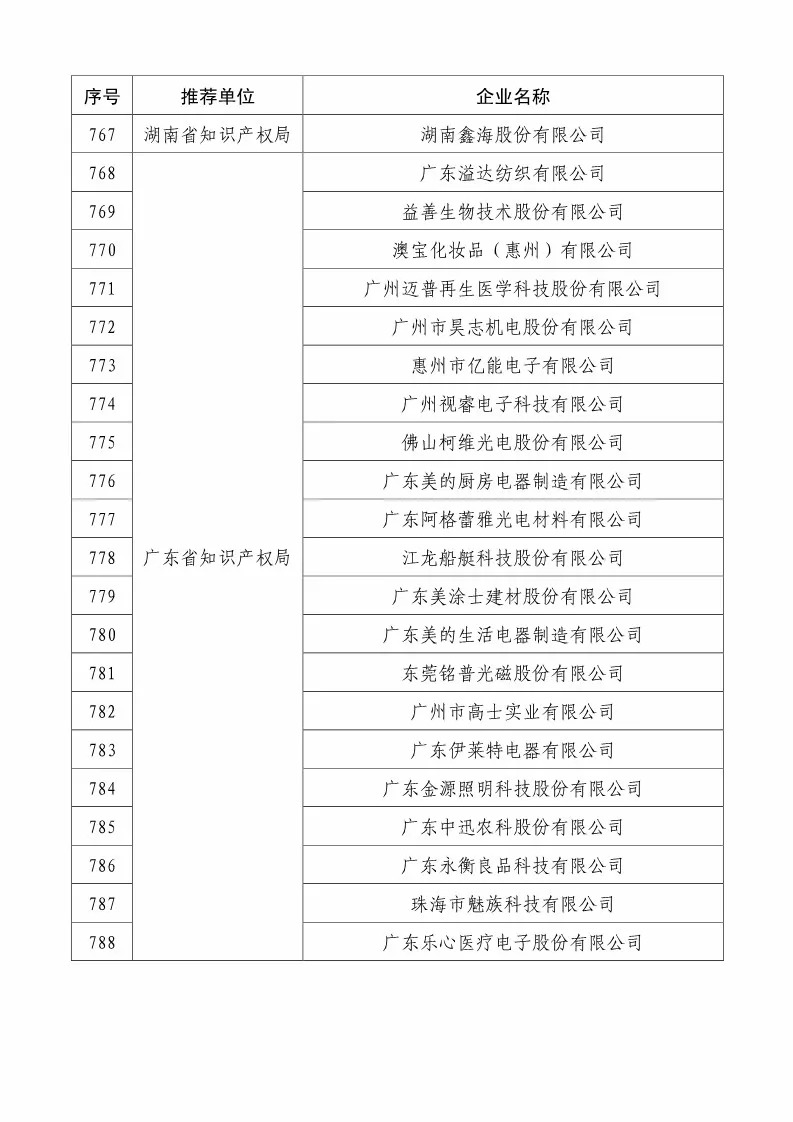 國知局：2018國家知識(shí)產(chǎn)權(quán)234 家示范企業(yè)和1146 家