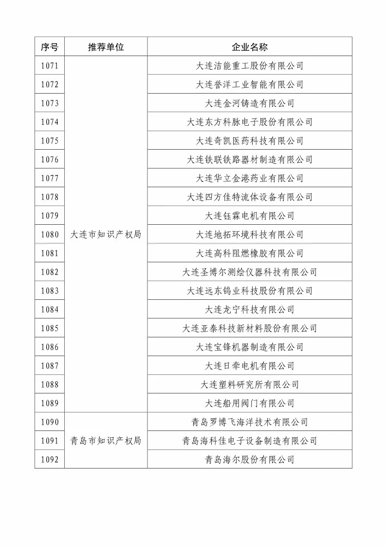 國知局：2018國家知識產(chǎn)權234 家示范企業(yè)和1146 家