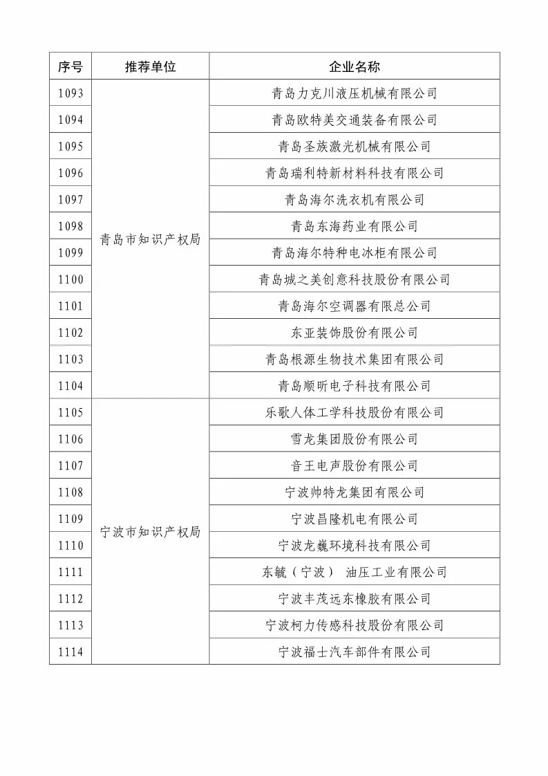 國知局：2018國家知識(shí)產(chǎn)權(quán)234 家示范企業(yè)和1146 家