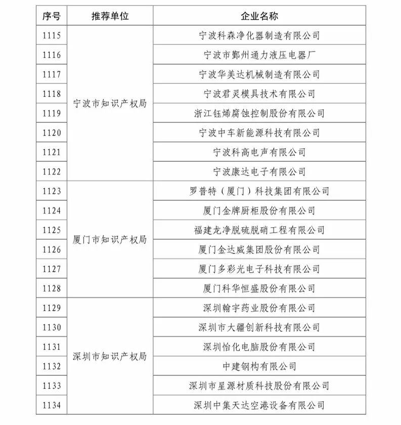 國知局：2018國家知識(shí)產(chǎn)權(quán)234 家示范企業(yè)和1146 家