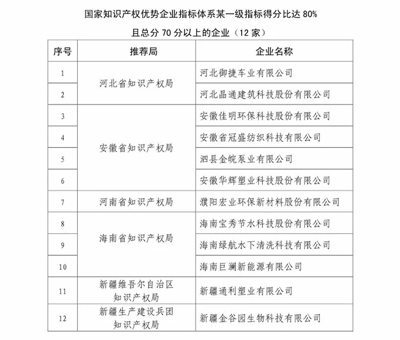 國知局：2018國家知識產(chǎn)權234 家示范企業(yè)和1146 家