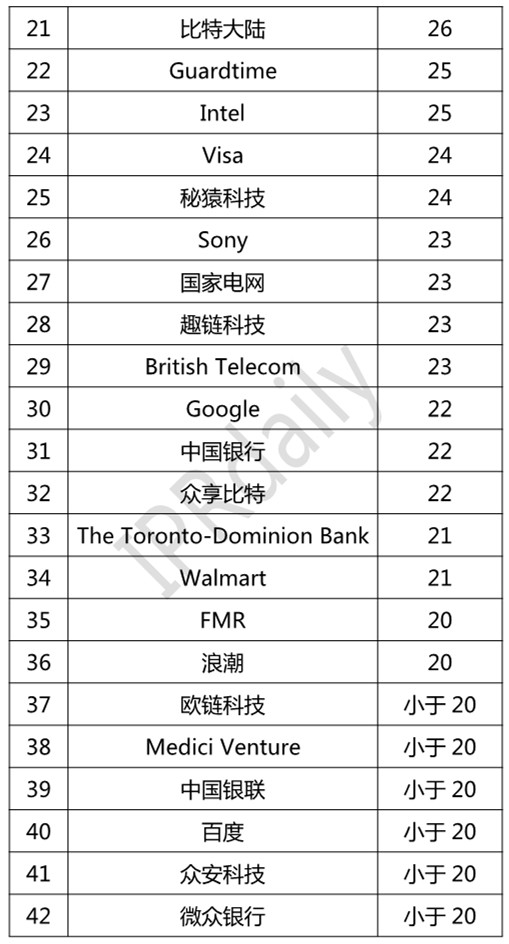 2018年全球區(qū)塊鏈專利企業(yè)排行榜（TOP100）