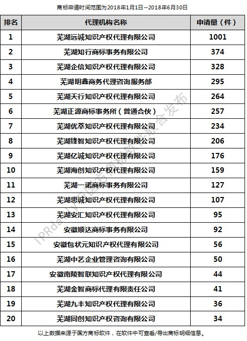 2018年上半年蕪湖代理機構(gòu)商標(biāo)申請量排行榜（前20名）