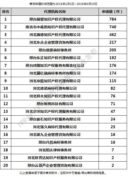 2018年上半年邢臺代理機構(gòu)商標(biāo)申請量排行榜（前20名）