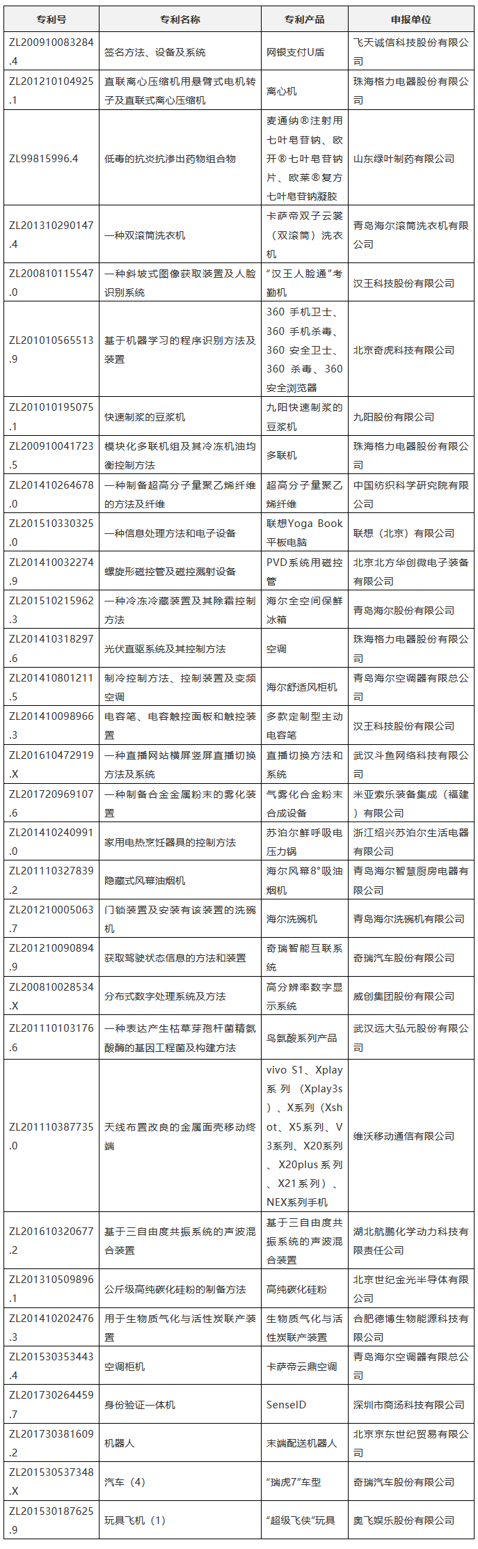 2018年“交通銀行杯中國好專利”評選活動(dòng)提名名單