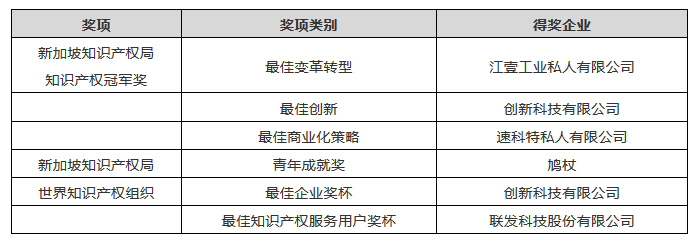 新加坡知識(shí)產(chǎn)權(quán)局建立新伙伴關(guān)系，以鞏固新加坡的知識(shí)產(chǎn)權(quán)和創(chuàng)新樞紐地位