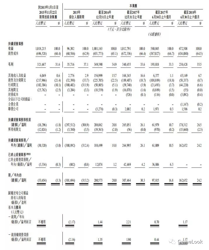 "IP大王"中手游遞交招股書(shū)：上半年?duì)I收6.73億，94個(gè)IP儲(chǔ)備驚人