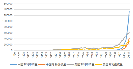 從統(tǒng)計數(shù)據(jù)看，中美兩國的專利之間會有哪些不同……