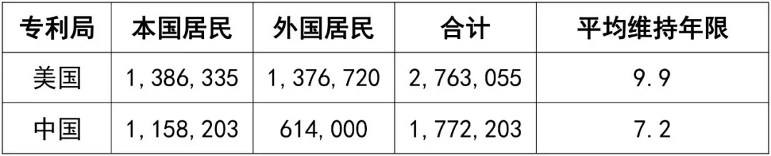 從統(tǒng)計數(shù)據(jù)看，中美兩國的專利之間會有哪些不同……