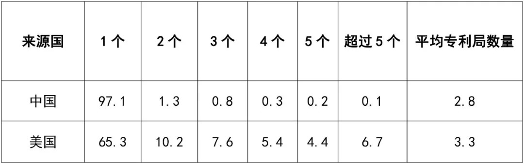 從統(tǒng)計數(shù)據(jù)看，中美兩國的專利之間會有哪些不同……