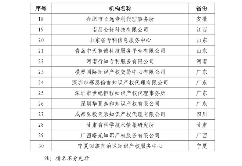 2018「知識(shí)產(chǎn)權(quán)分析評(píng)議服務(wù)」示范機(jī)構(gòu)培育名單公布