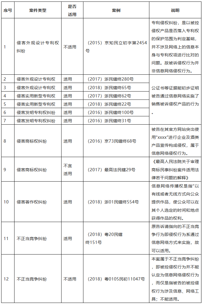 知識產(chǎn)權(quán)訴訟糾紛關(guān)于《民訴司法解釋》第二十五條的適用