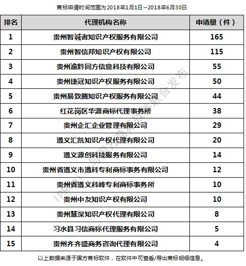 2018年上半年遵義代理機構(gòu)商標(biāo)申請量排行榜（前20名）