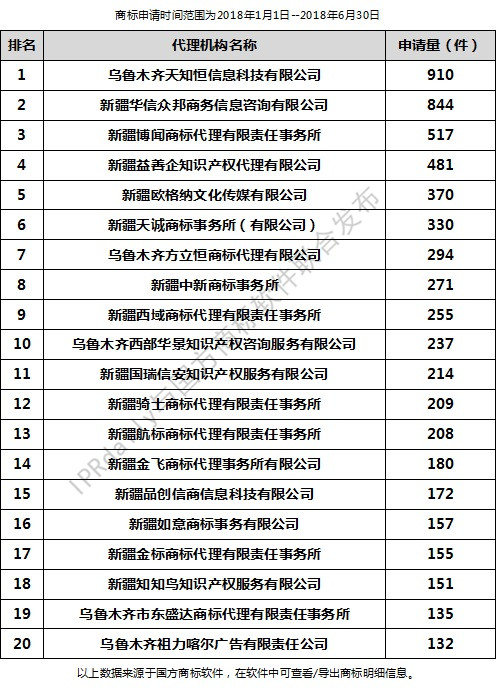 2018年上半年烏魯木齊代理機構(gòu)商標申請量排行榜（前20名）