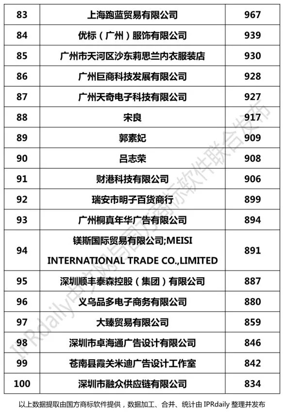 2018年1-8月「全國(guó)申請(qǐng)人」商標(biāo)申請(qǐng)量排行榜（前100名）