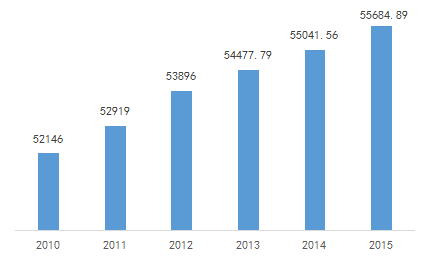 2010-2015年，OECD的「三方同族專利情況」