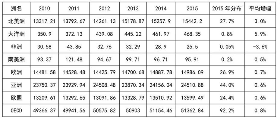 2010-2015年，OECD的「三方同族專利情況」