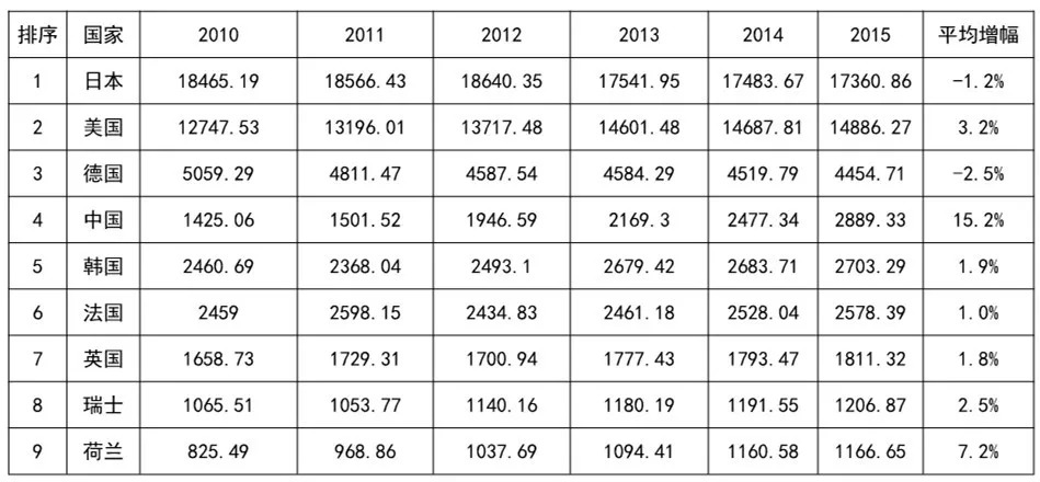 2010-2015年，OECD的「三方同族專利情況」