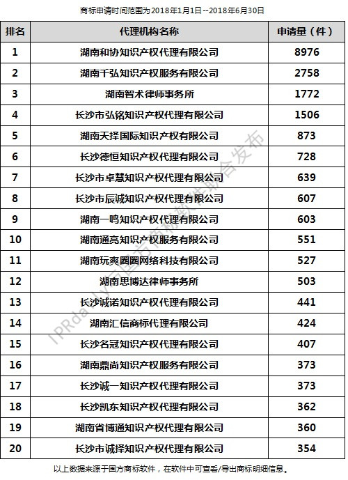 2018年上半年長(zhǎng)沙代理機(jī)構(gòu)商標(biāo)申請(qǐng)量排行榜（前20名）