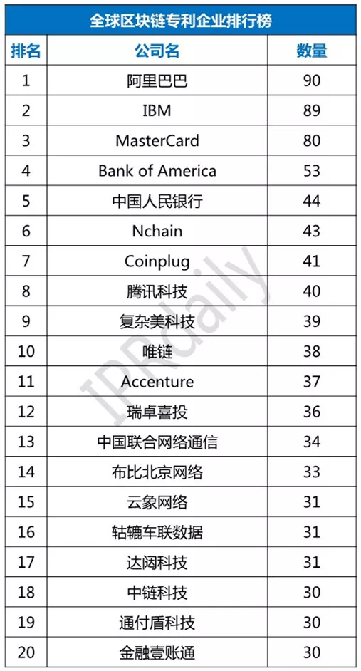 區(qū)塊鏈專(zhuān)利競(jìng)賽全球興起：去年56%專(zhuān)利來(lái)自中國(guó)