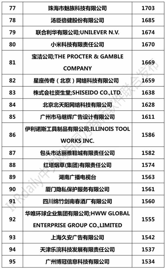 2018上半年全國(guó)申請(qǐng)人確權(quán)商標(biāo)持有量排行榜（前100名）