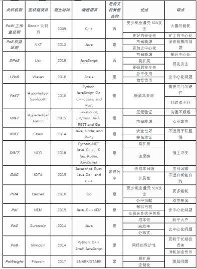 共識機制：區(qū)塊鏈技術的根基