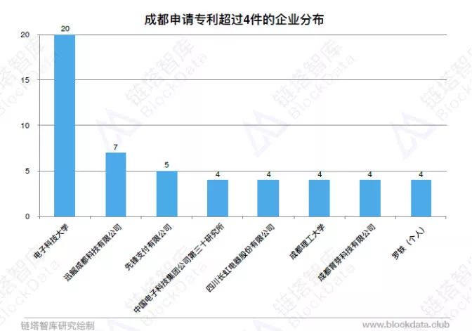 中國區(qū)塊鏈50城之成都：最高補(bǔ)貼500萬元申請專利超100件