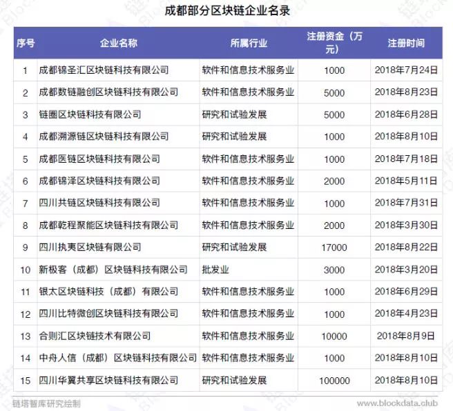 中國區(qū)塊鏈50城之成都：最高補(bǔ)貼500萬元申請專利超100件