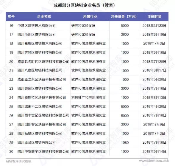 中國區(qū)塊鏈50城之成都：最高補貼500萬元申請專利超100件