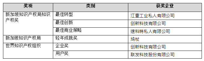 2018新加坡知識產(chǎn)權(quán)周奠定新合作，締結(jié)新友誼