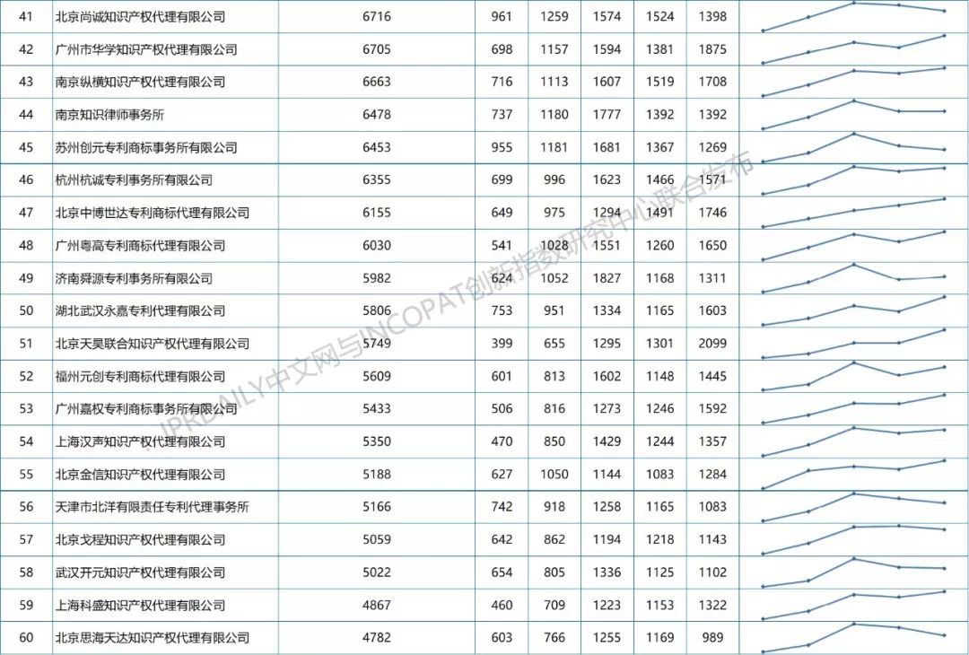 2013-2018年全國專利代理機構(gòu)發(fā)明授權(quán)排行榜（前100名）