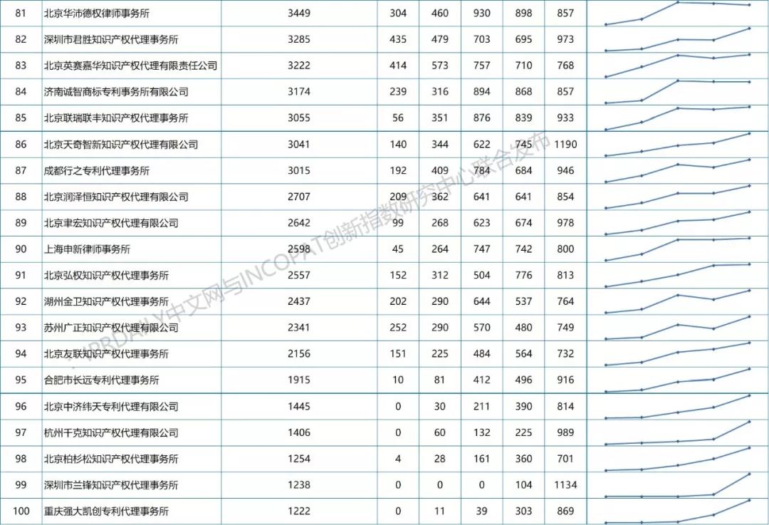 2013-2018年全國(guó)專利代理機(jī)構(gòu)發(fā)明授權(quán)排行榜（前100名）