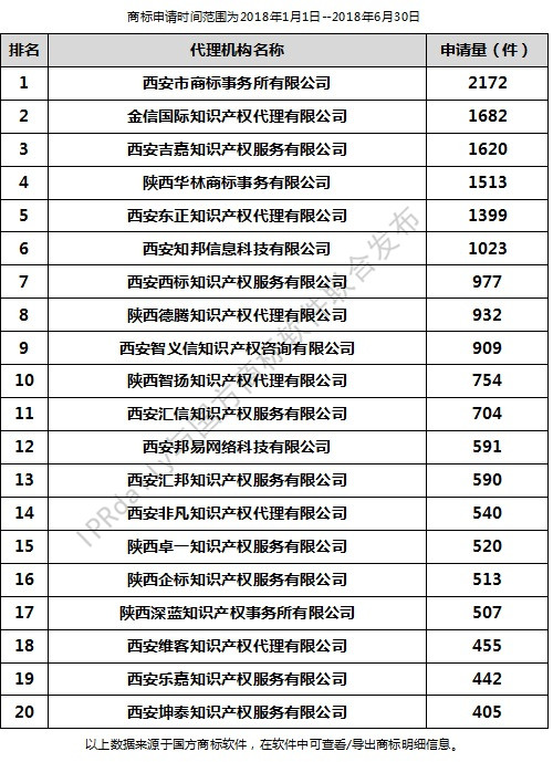 2018年上半年西安代理機(jī)構(gòu)商標(biāo)申請量排行榜（前20名）